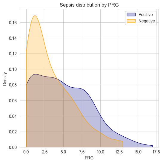Probability density distribution showing distribution of Sepsis related to PRG | Sepsis Prediction