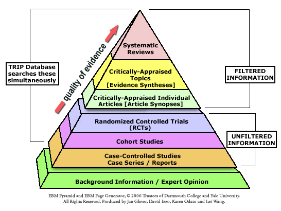 EBM Pyramid