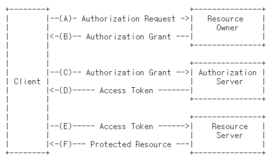 Figure 1: Abstract OAuth 2.0 Protocol Flow