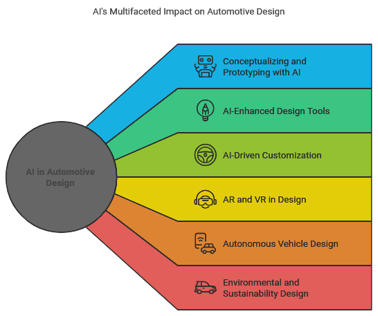 AI in Automotive Design