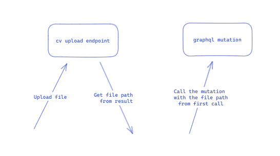 Description of the api calls flow