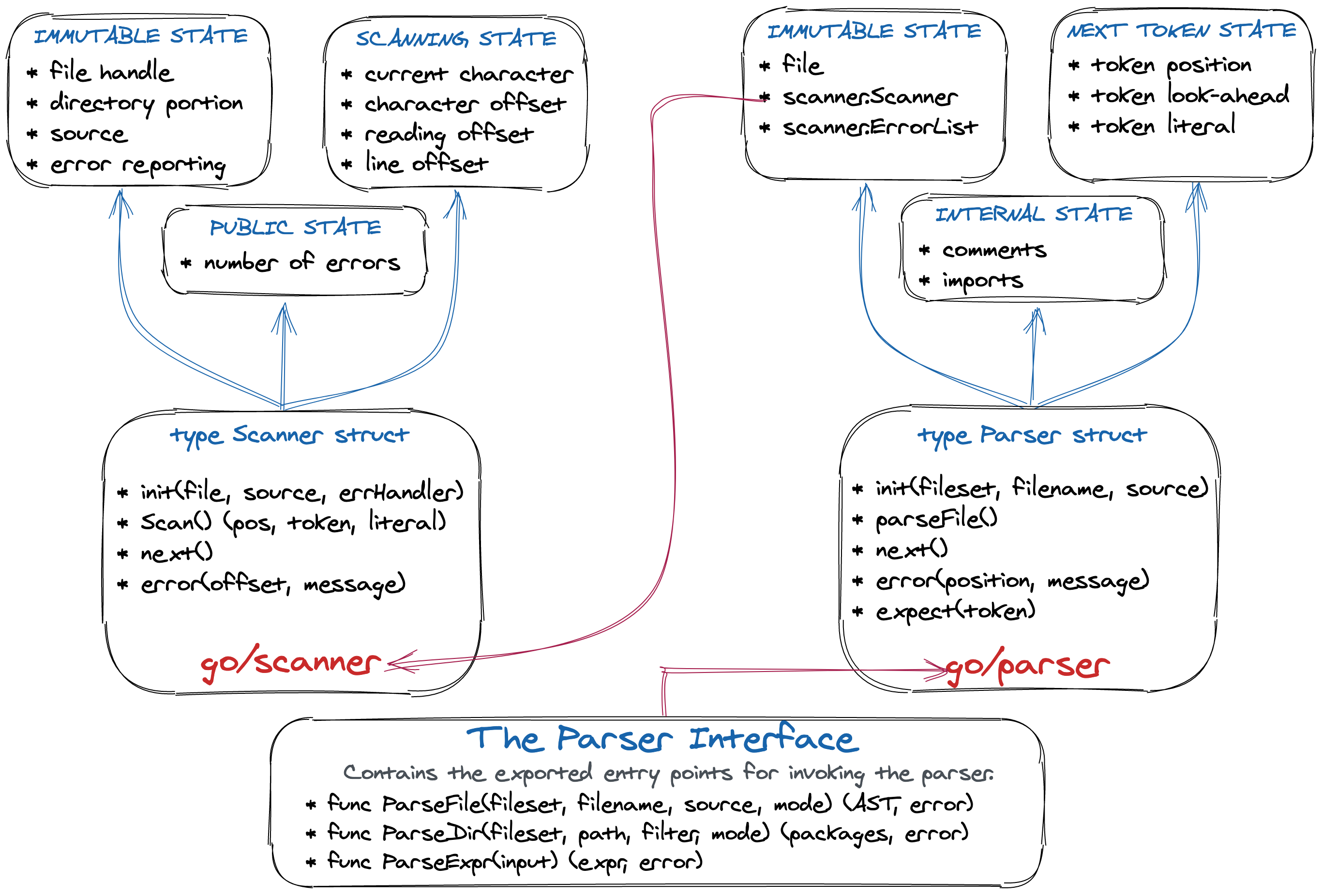 Medium Level Overview of The Parser Interface