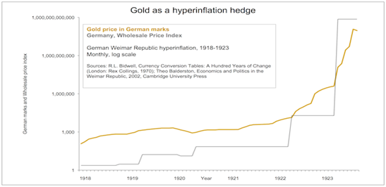 Figure 1: Gold as Hyperinflation Hedge Source: R.L. Bidwell Currency Conversion Tables: A Hundred Years of Change(London: R