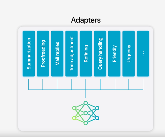 Sample Adapters (source — Apple Machine Learning Research)