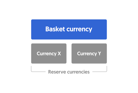 A blue rectangle saying “basket currency”, underneath it 2 smaller rectangles containing the reserve currencies called “currency X” and “currency Y”
