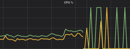 System CPU Usage graph