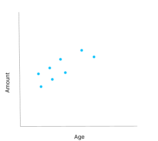 A scatter plot of amount spent by a customer against their age
