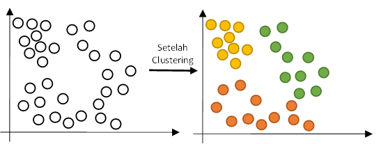 Contoh Perubahan Data 2D K-Means untuk Clustering