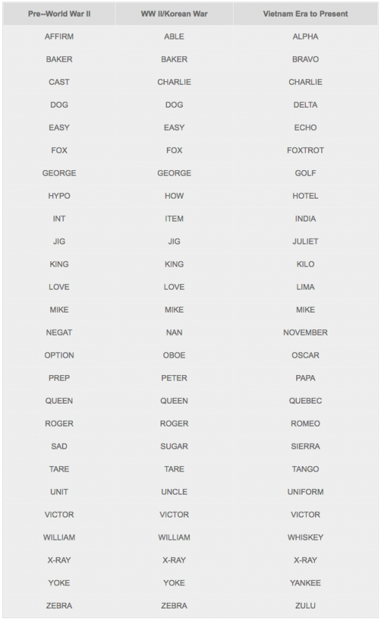 military phonetic alphabet