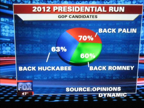 3D pie chart with the title “2012 presidential run” and the subtitle “GOP candidates. 70% back Palin, 63% back Huckabee, and 60% back Romney.