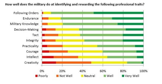 "How well does the military do at identifying and rewarding the following professional traits?" Intellect and Creativity would probably rate even worse on a USMC-only poll