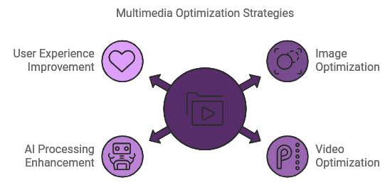 11. Multimedia Optimization for AI Agents