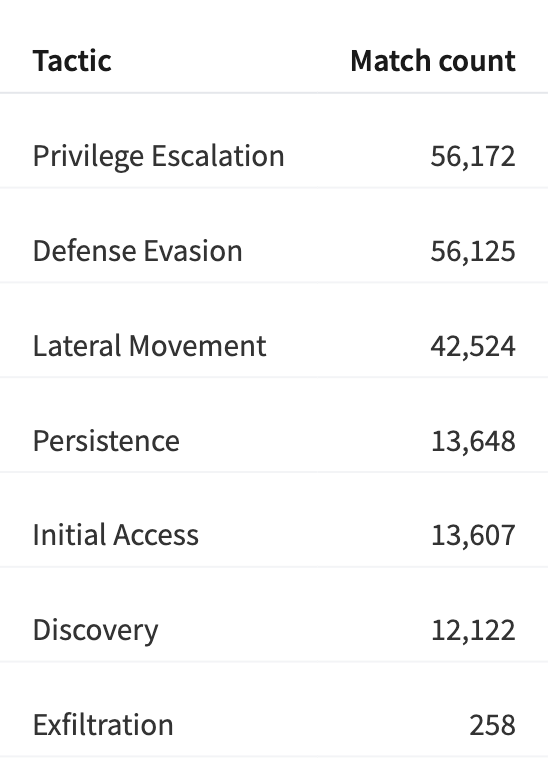 Match counts by ATT&amp;CK tactic: Privilege Escalation 56,172, Defense Evasion 56,125, Lateral Movement 42,524, Persistence 13,648, Initial Access 13,607, Discovery 12,122, Exfiltration 258.