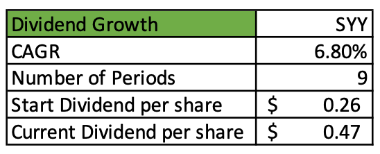 Inputs and results for CAGR calculation for dividend growth specific to SYY, showing a 6.8% compound annual growth rate over nine years.