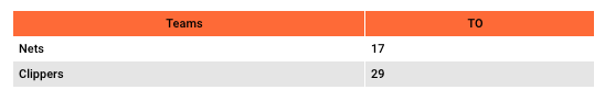 One game average of Turnovers per team.