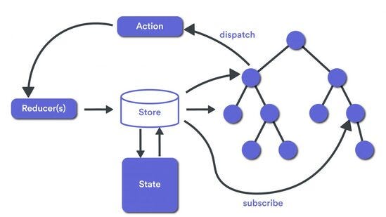 Exemplo do fluxo de estado padrão do Redux, com Actions, Reducers, Stores e Views