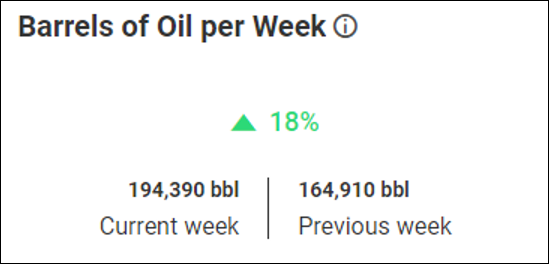 Barrels of Oil per Week in Oil and Gas Production Monitoring Dashboard