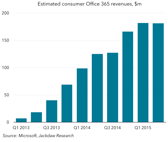 Consumer Office 365 revenues