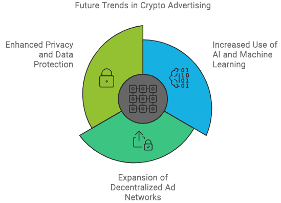 Future Trends in Crypto Advertising