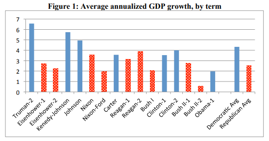 economy-performs-better-under-democrats-princeton-edu-zinvest-financial
