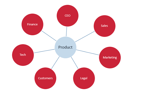 A star diagram showing the product manager in the middle, and all the other organizational functions around it.