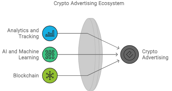 Tools and Technologies in Crypto Advertising