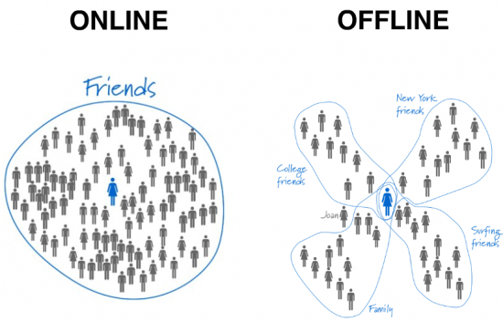 Online vs Offline Networks