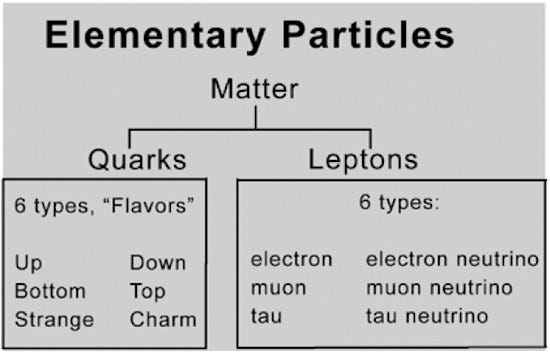 The two main categories of elementary particles, quarks and leptons, each composed of six types or “flavors.”