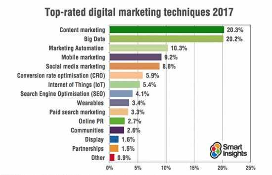 Top-rated-digital-marketing-techniques