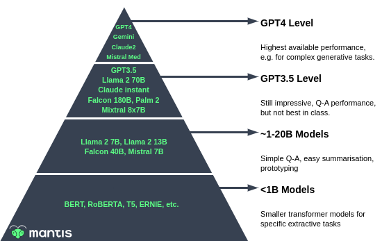 An infographic depicting a pyramid with four levels, representing different classes of language models. The four levels are labelled from bottom to top: “<1B Models”, “>1–20B Models”, “GPT3.5 Level”, and “GPT4 Level”. The Mantis logo is at the base of the pyramid.