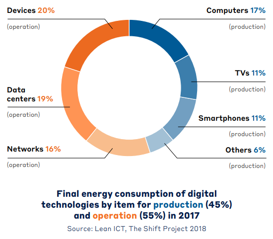 Final energy consumption of digital technologies by item for production (45%) and operation (55%) in 2017