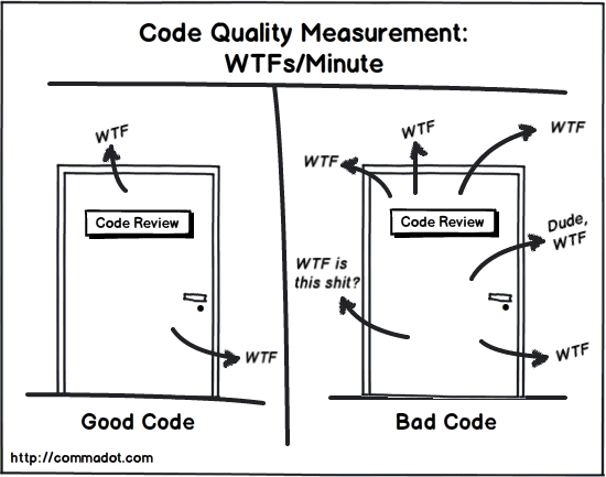Code Quality in a funny way is the number of WTF that you hear on your code — The Lesser, the better. | Blog written by Umer Farooq, CTO MRS Technologies