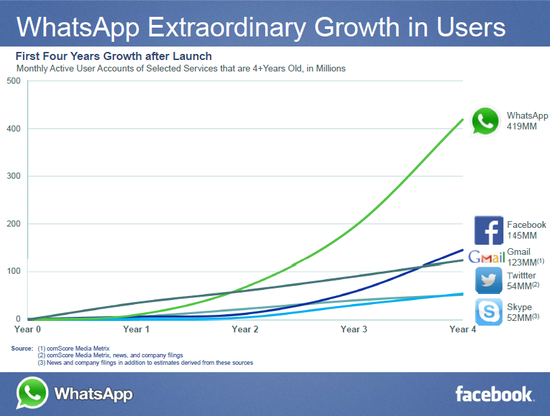 Facebook vs. Whatsapp