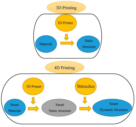 Overview of 3D and 4D printing