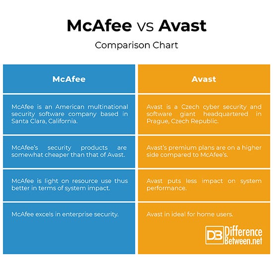 Avast vs. McAfee