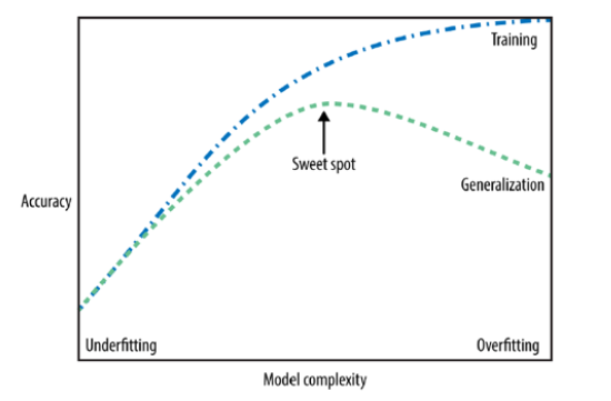 Underfitting & Overfitting — The Thwarts of Machine Learning Models’​Accuracy