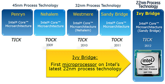 Intel’s Microarchitecture Roadmap: Tick-Tock Model