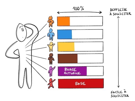 Outils et méthodes de communication