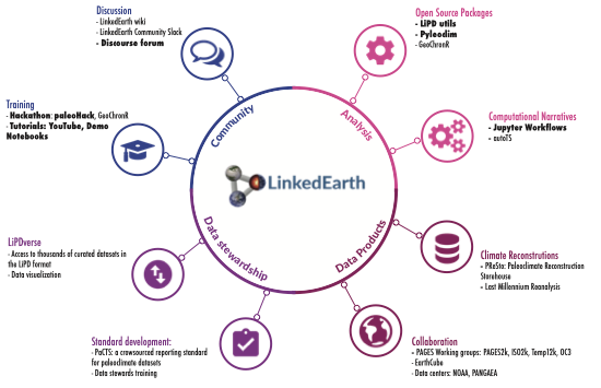 Diagram illustrating all LinkedEarth activities.