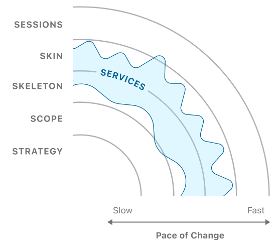 Diagram: AI Pace Layers: Layers span a radial, from outside in: Sessions, Skin, Skeleton, Scope, Strategy. A 6th layer — Services — is a blue, wavy, irregular band that cuts across parts of other layers, mostly along Skin and Skeleton. However, its upper and lower boundaries vary wildly and sometimes veer into Sessions and Scope. A “Pace of Change” y-axis line below the stack of layers shows outer layers are faster (Sessions is fastest) and inner layers are slower (Strategy is slowest).