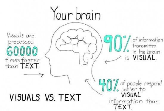 90% of information transmitted to the brain is visual. Visuals are processed 60,000X faster than text.