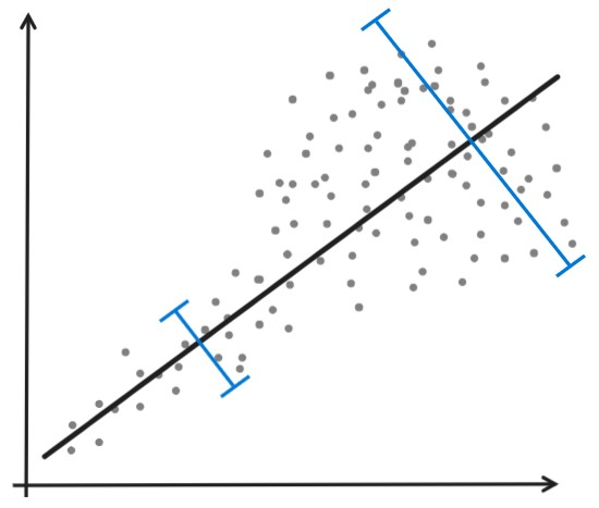 Gráfico 19: Pseudo-gráfico de dispersão com linha de regressão, mas a distribuição está mais dispersa na porção final da linha de regressão, outras duas linhas marcam as diferentes distâncias ao longo da primeira e segunda porção desta regressão