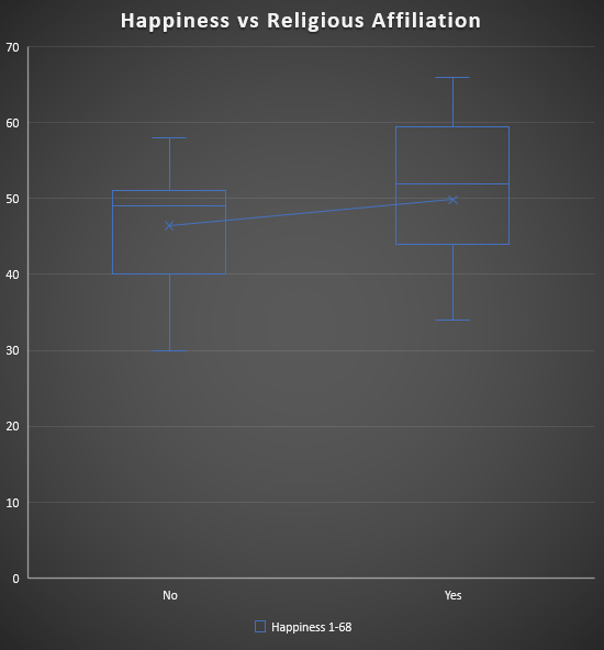 Happiness vs Religious Affiliation