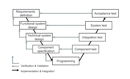 V-model ile yazılım geliştirme yaşam döngüsü