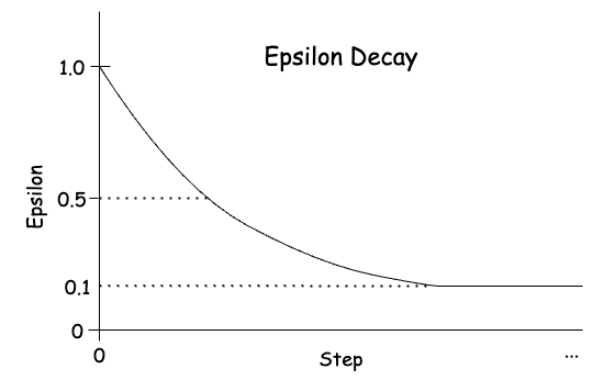 Graph: Epsilon value starts at 1.0, decreases to 0.1 over steps, illustrating epsilon-greedy strategy’s shift from exploration to exploitation.
