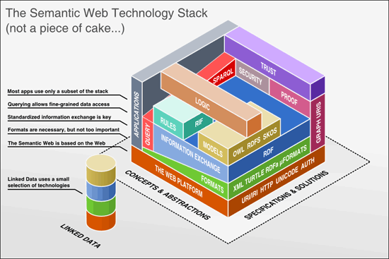 http://bnode.org/blog/2009/07/08/the-semantic-web-not-a-piece-of-cake