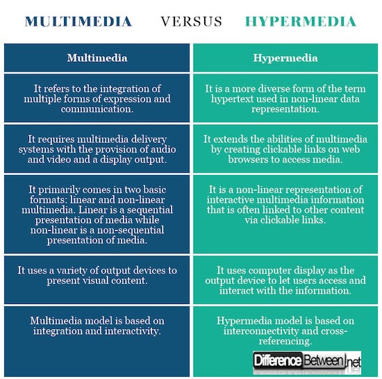 http://www.differencebetween.net/technology/difference-between-multimedia-and-hypermedia/