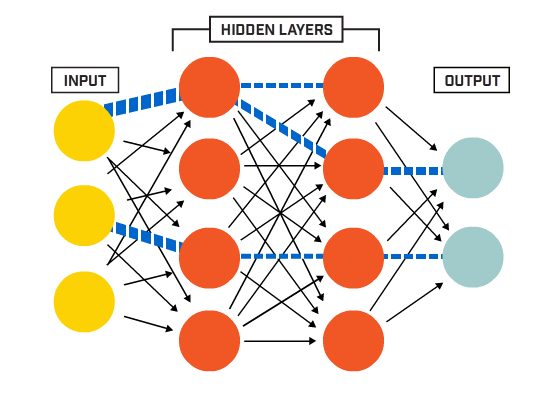 Introduction to Neural Networks and Their Key Elements (Part-C) — Activation Functions & Layers