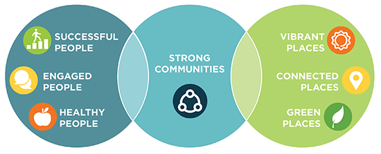 Vision for people and Places, including being successful, engaged and healthy in green, connected vibrant communities.