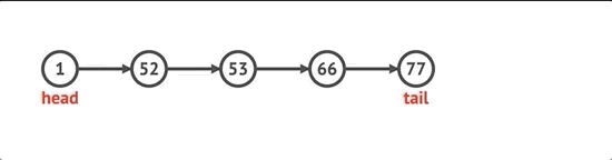 A GIF of node number 60 being inserted into a list at position 3.